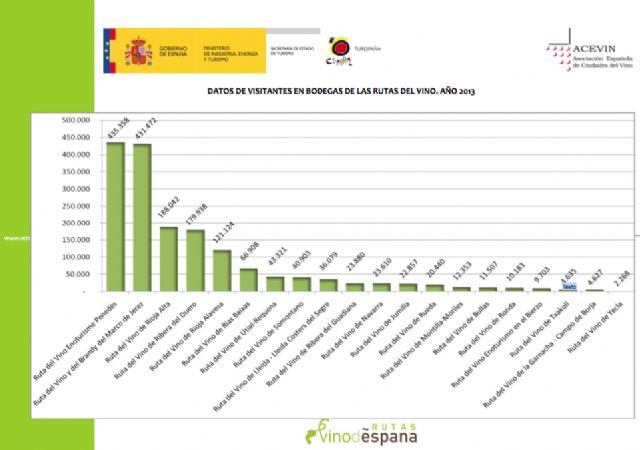 La Ruta del Vino de Jumilla, una de las doce más visitadas de España