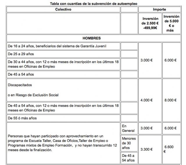 La Comunidad flexibiliza el plan de subvenciones para el fomento del autoempleo con ayudas que pueden alcanzar los 9.000 euros