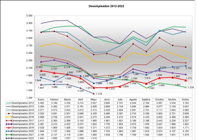 Jumilla cierra el mes de mayo con menos de la mitad de desempleo que hace una década