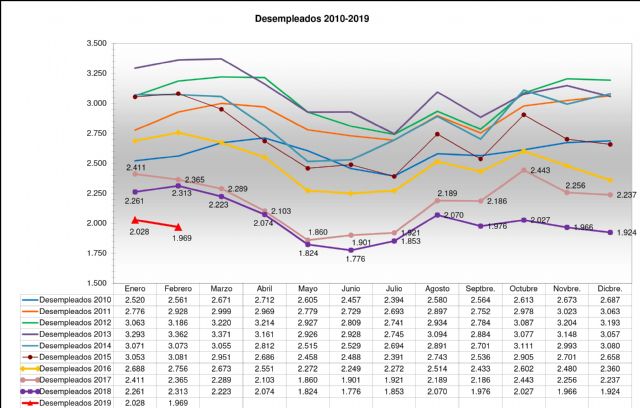 El paro baja en febrero y vuelve a situarse por debajo de los dos millares de personas