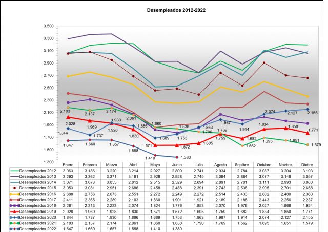 El desempleo vuelve a descender en Jumilla y la tasa se sitúa por debajo del 14%
