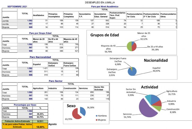 El desempleo desciende en Jumilla por sexto mes consecutivo y se sitúa en niveles de hace más de una década