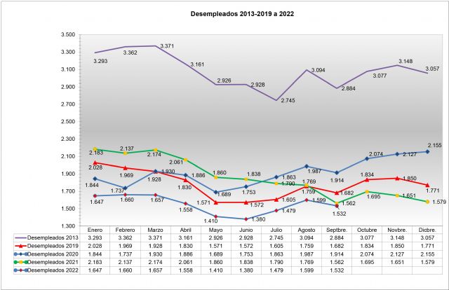 Datos desempleo Jumilla septiembre 2022