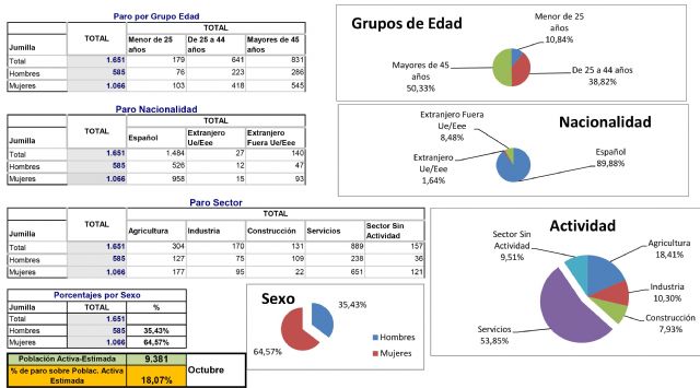 Jumilla finaliza noviembre con un descenso del desempleo de 44 personas