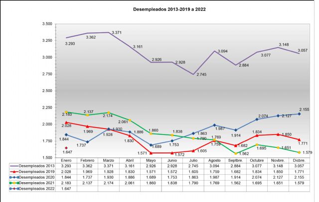 Datos desempleo Jumilla enero 2022