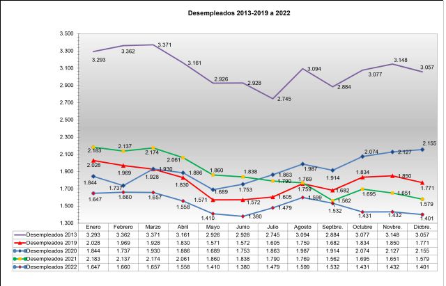 Datos desempleo fin 2022 - Jumilla