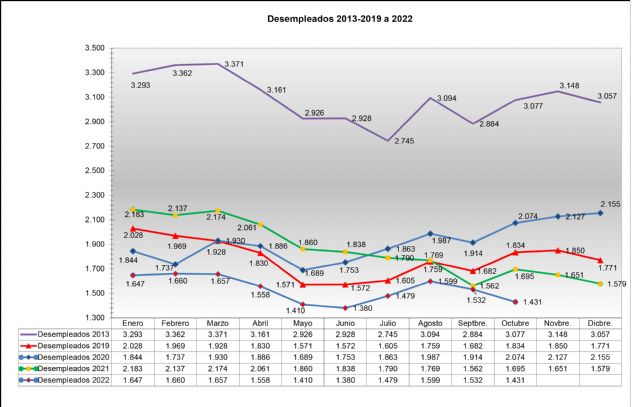 Datos desempleo Jumilla oct 2022