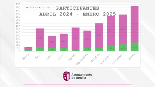 El Espacio Joven La Plaza consolida su éxito con más de 4.000 asistencias en los primeros 10 meses