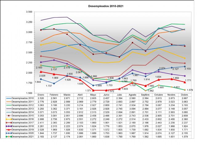 El desempleo se reduce en Jumilla en 576 personas durante el año 2021