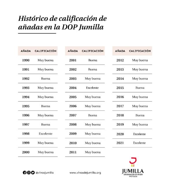 El Consejo Regulador de la DOP Jumilla anuncia la valoración de su añada 2021