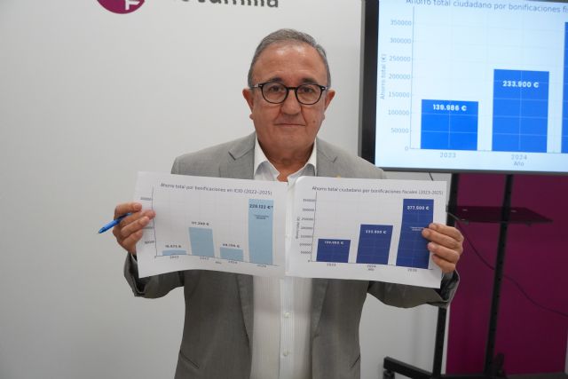 Las bonificaciones fiscales impulsadas por el Ayuntamiento hacen ahorrarse a los vecinos y empresas más de 375.000 euros en impuestos y tasas en 2025