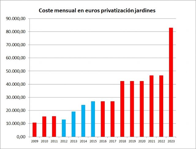 IU Verdes- Podemos apostarían por la gestión pública de los jardines
