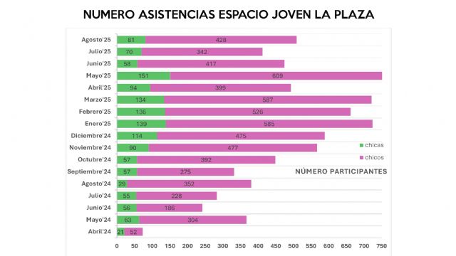 El Espacio Joven La Plaza termina el verano 2025 con récord de asistencia