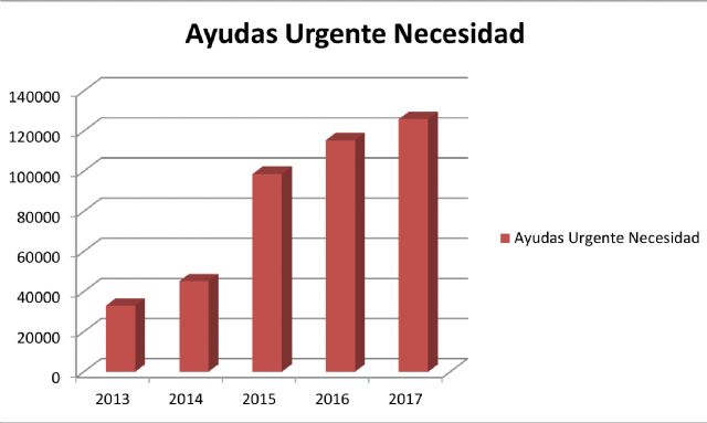 Política Social aumenta de nuevo las ayudas destinadas a las familias más vulnerables