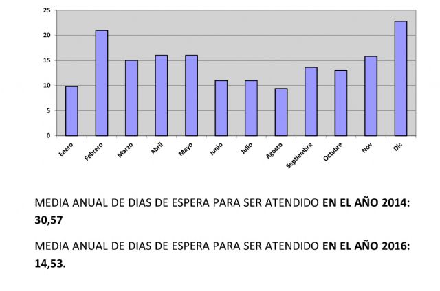 Servicios Sociales reduce las listas de espera a menos de 15 días