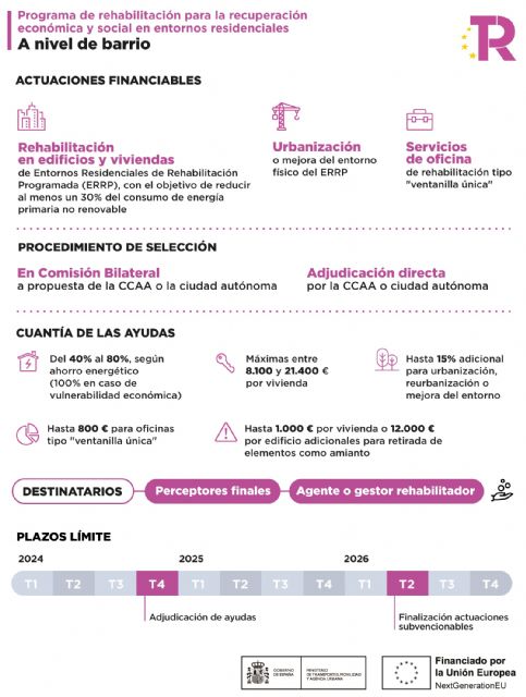 Jumilla pondrá en marcha el Programa de Ayuda a las Actuaciones de Rehabilitación a nivel de Barrio a través de fondos Next Generation