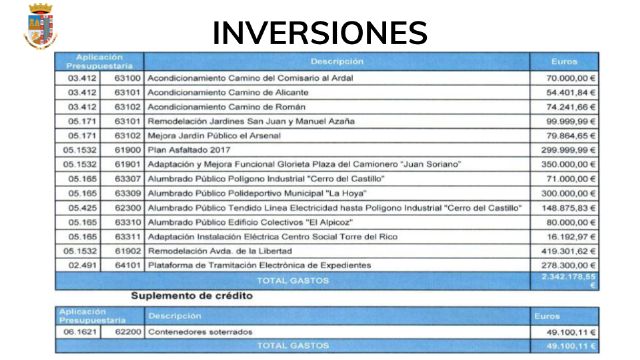 Se invertirán 2'4 millones de euros en obras financieramente sostenibles