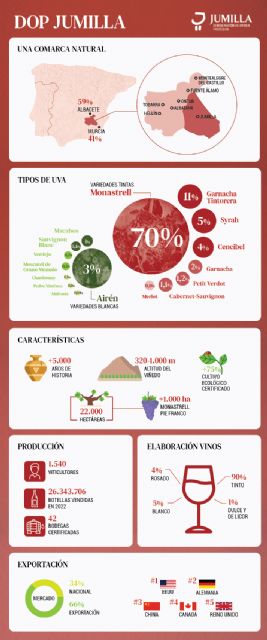 Los vinos DOP Jumilla presumen de una fuerte presencia en el mercado exterior
