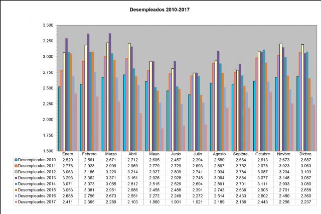 2017 se cierra en Jumilla con 123 parados menos que el año anterior